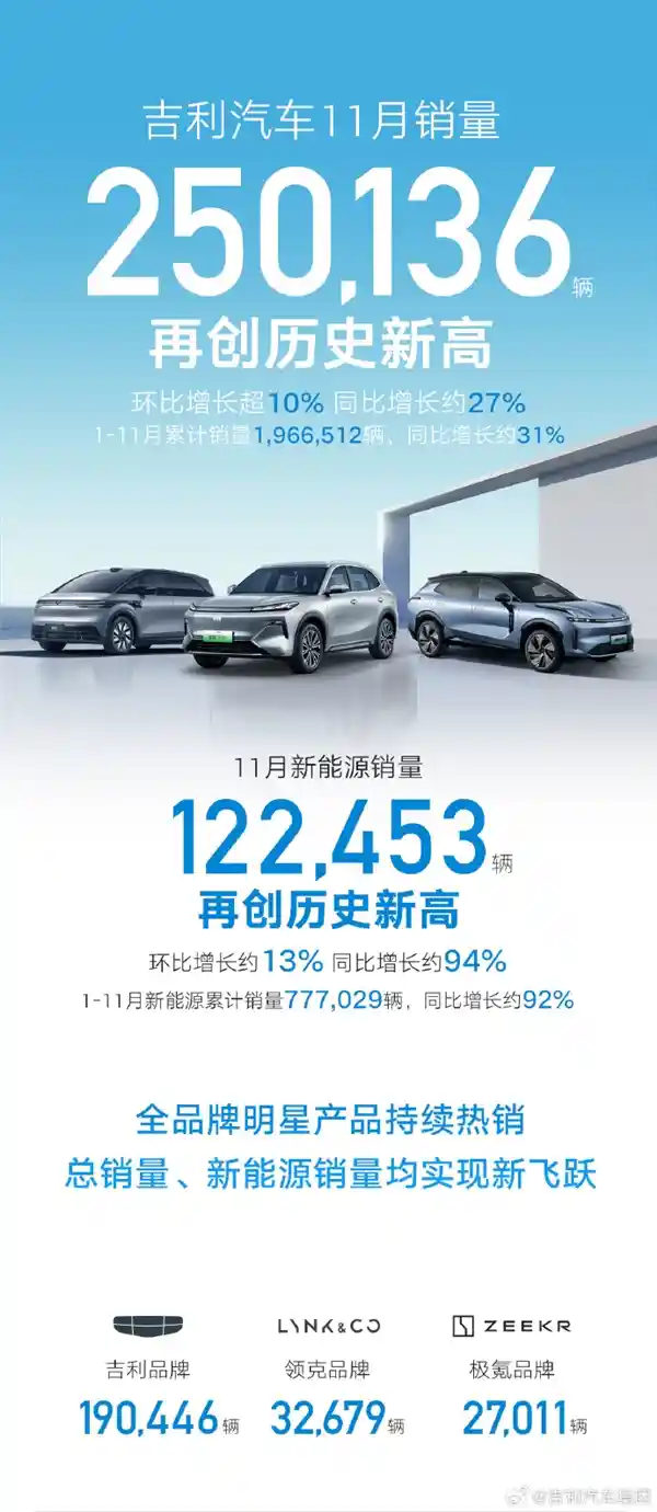 吉利汽车11月销量突破25万辆，极氪、银河双双翻倍，创造行业新高