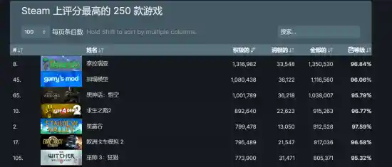 《黑神话：悟空》创历史新高，2024新游评价破千万！