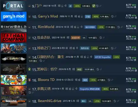 《黑神话：悟空》创历史新高，2024新游评价破千万！