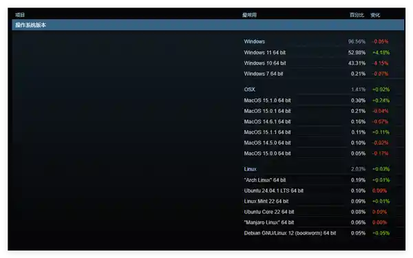 【Steam用户Win11占比突破半数！取代Win10仅在眼前】