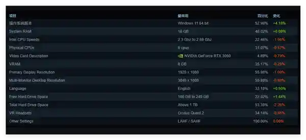 【Steam用户Win11占比突破半数！取代Win10仅在眼前】