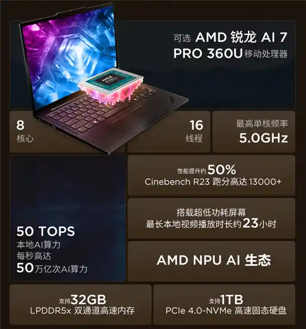 「惊艳亮相！AMD锐龙AI 7 PRO 360U登陆中国，联想专属，功耗仅15W！」