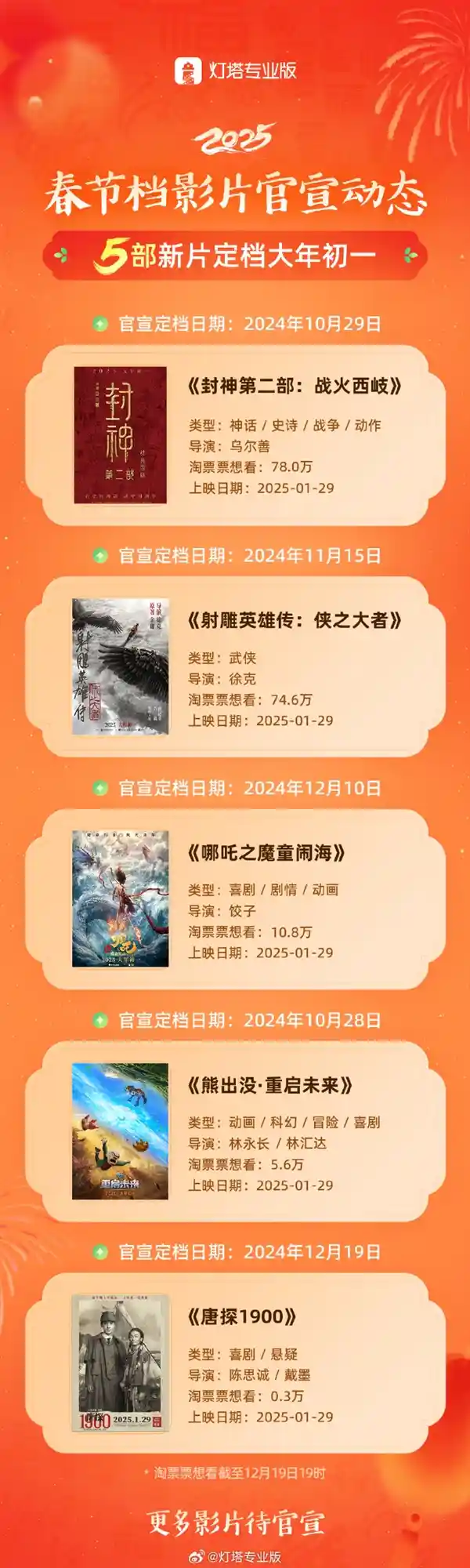 五大神片齐聚春节档：《射雕》《封神》《哪吒》谁能问鼎票房冠军？