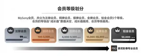 索尼推出专业摄影师增强支持计划PRO Support，助力您的摄影创作！