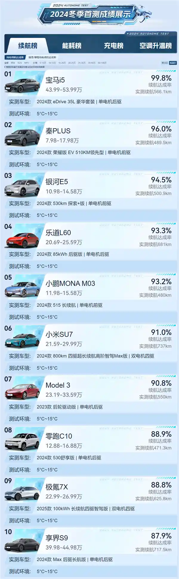 宝马包揽2024冬测电动车续航冠军，双料碾压实至名归