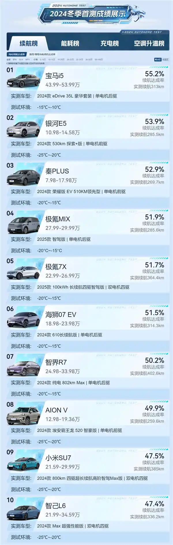 宝马包揽2024冬测电动车续航冠军，双料碾压实至名归