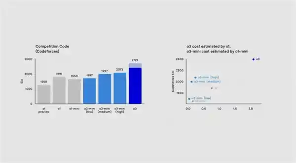 《OpenAI最后一天揭幕o3：下一代推理模型惊艳亮相》