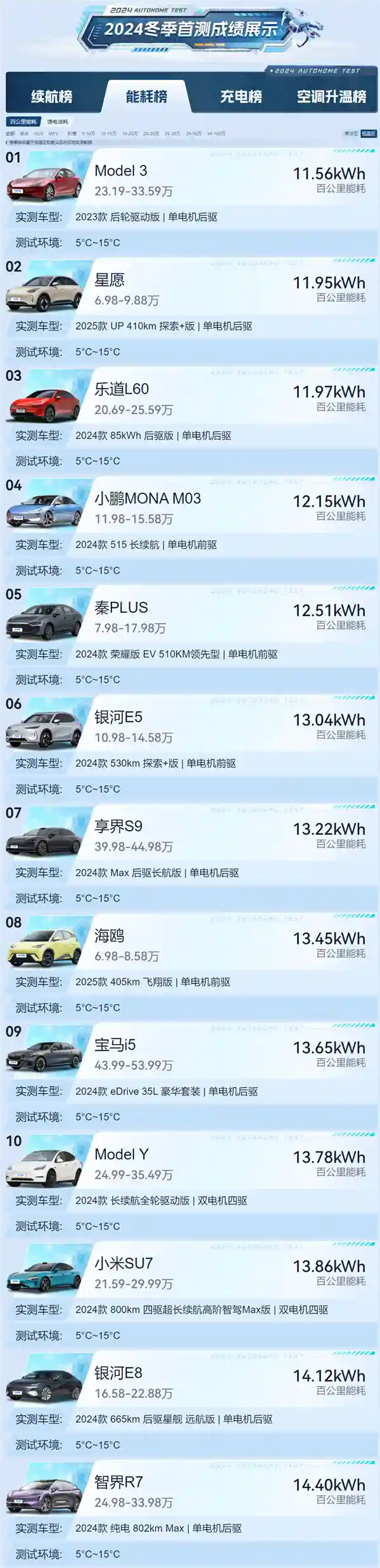 特斯拉Model 3冬季能耗实测：百公里不到12度，续航表现亮眼