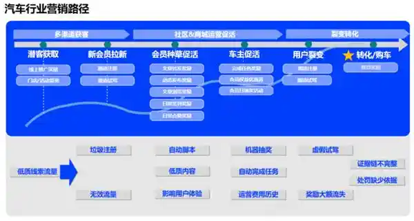 这家车企玩转价格战，选择网易易盾护航