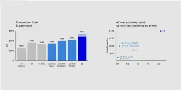 「OpenAI o3惊世登场！击溃99.9%程序员，程序界再无敌手」