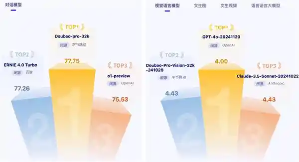 豆包AI视觉模型斩获全球第二，智源评测再掀科技巅峰