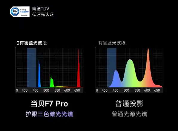 未来眼部健康：2025年护眼三色激光投影仪如何选择？