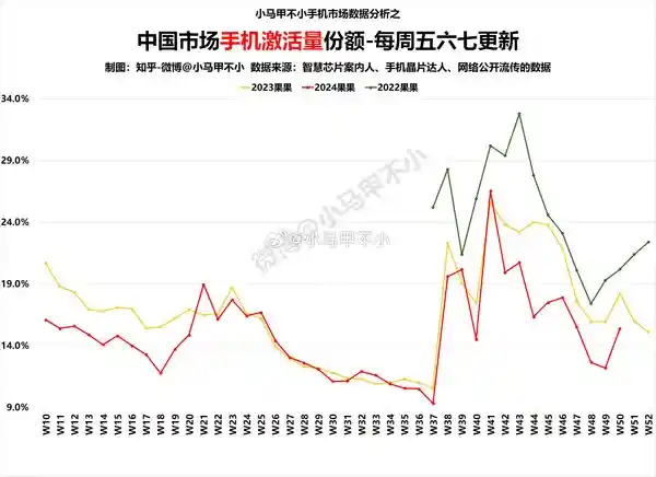 苹果手机国内激活量份额大增，你还在错过iPhone的魅力吗？