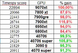 AMD最新显卡曝光：RX 9070 XT性能惊艳，超越RX 7900 GRE，接近RX 7900 XT