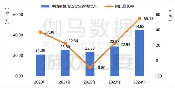 《黑神话：悟空》助力主机市场爆发式增长，年收入高达44.88亿元！