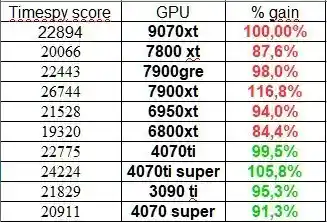 全新AMD RX9070XT与RTX4070Ti齐平，技嘉RX 7900 XTX GAMING OC 24G震撼登场