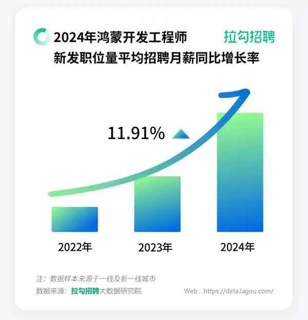 鸿蒙崛起！华为打造全球第三大移动操作系统，工程师月薪涨11.91%