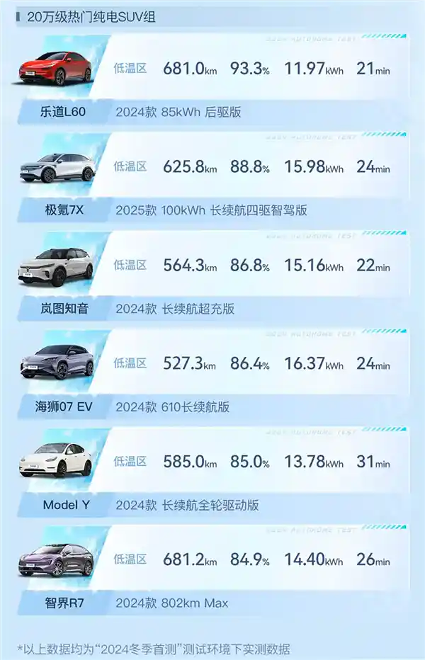 蔚来杀手级新车乐道L60上市100天交付破20000台