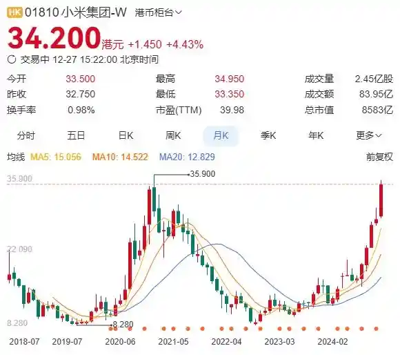 小米股价飙升！市值逼近900亿，势将创下历史新高