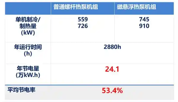 国内首台磁悬浮地源热泵机组问世，节能率高达53%