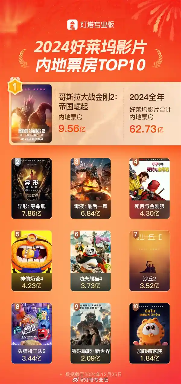 2024年好莱坞大片内地票房惨遭冷落！TOP 10揭晓，第一竟未突破10亿！