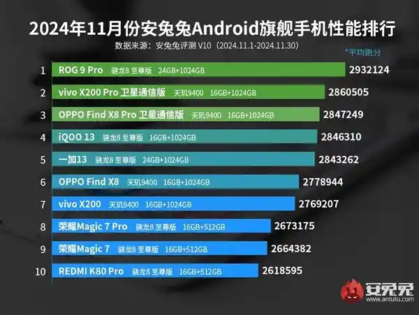 ROG 9 Pro夺冠！11月安卓性能之王终于揭晓