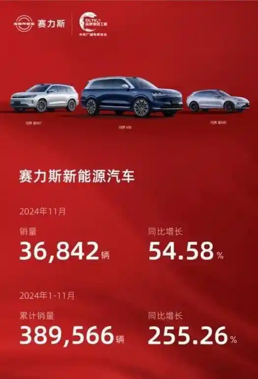 领先科技助力 赛力斯新能源车销量突破38万台