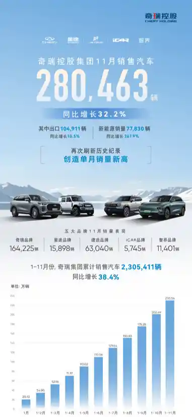 奇瑞11月销量突破28万辆，新能源与传统燃油车双管齐下