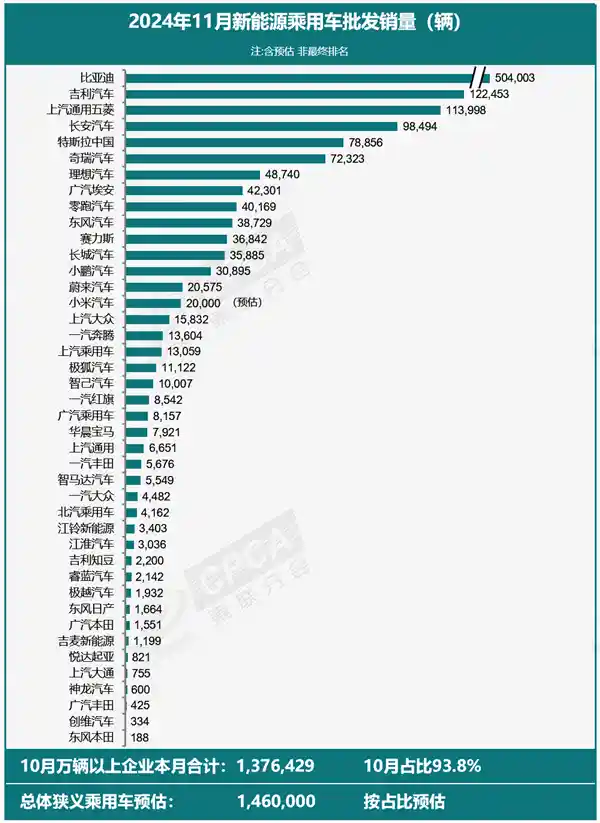 创纪录！11月新能源汽车销量飙升至146万辆，比亚迪领跑市场