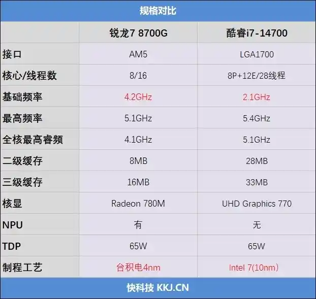 「AI大潮下，商用台式机处理器之争：锐龙7 8700G vs. i7-14700，谁更胜一筹？」