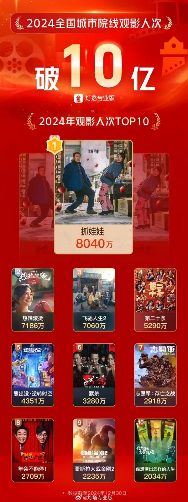 《热门电影《抓娃娃》突破10亿观影人次，超越《热辣滚烫》！》