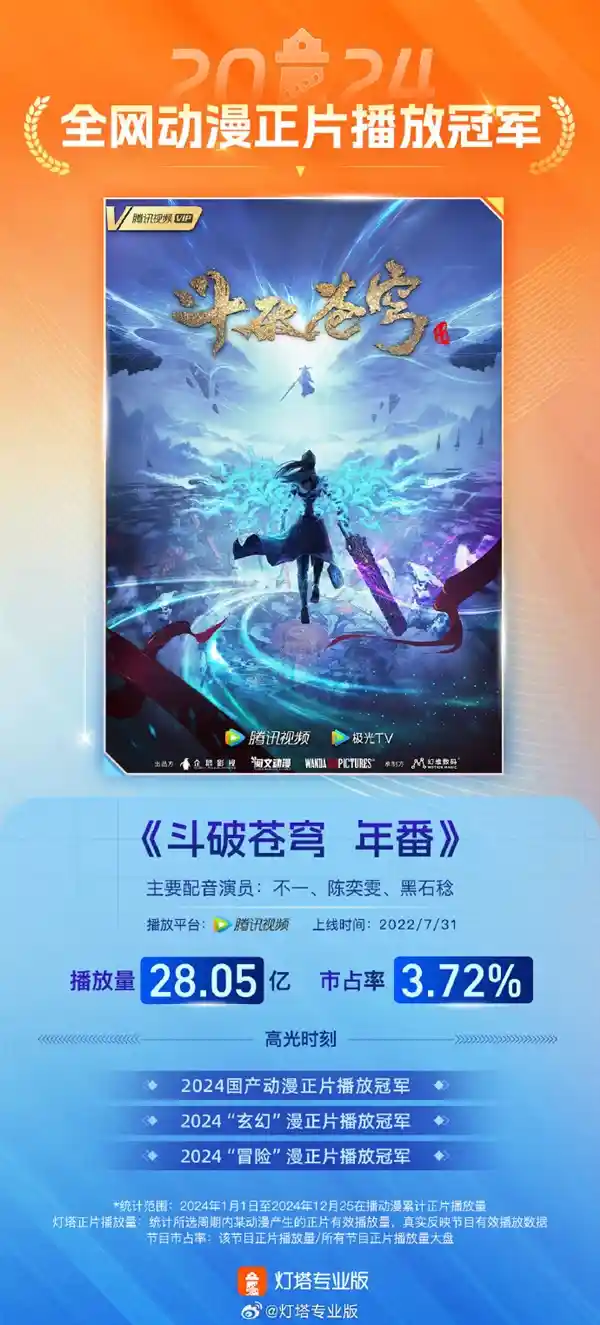 《震撼！2024年《斗破苍穹年番》播放量飙升至28.05亿，国产动漫一枝独秀夺冠！》