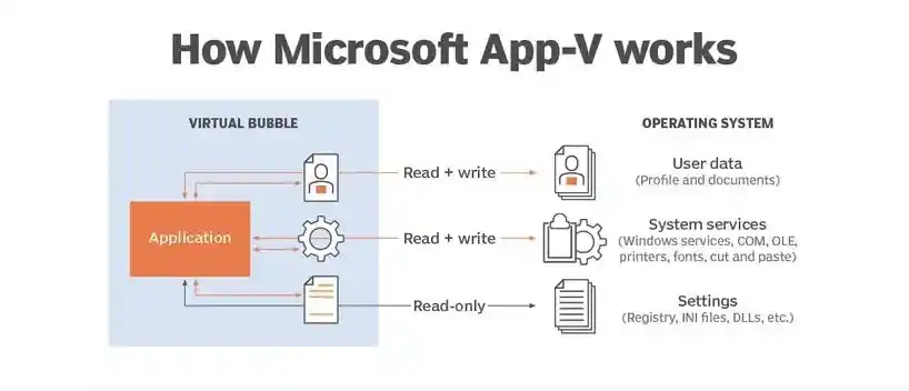 微软宣布延续App-V支持！Win客户端和服务器版本不再放弃