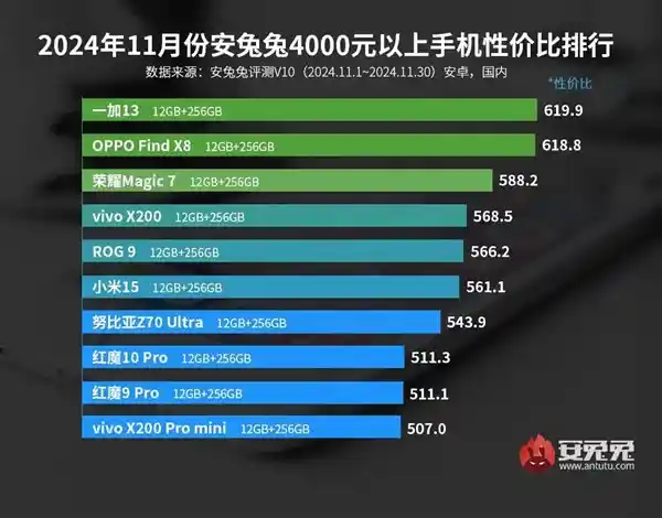 一加13问鼎4000元以上安卓手机性价比榜单，震撼发布TOP10排名