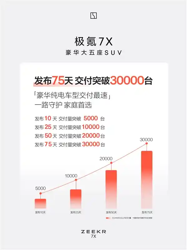极氪7X领跑国产SUV市场，交付突破3万台！