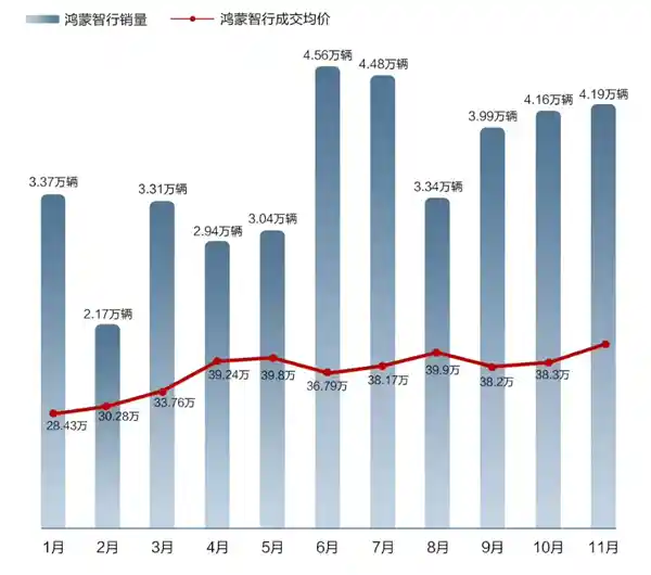 11月汽车销量数据揭秘：价格战背后的真相是？