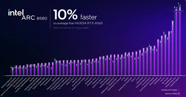 英特尔第二代锐炫显卡震撼登场：与RTX 4060硬刚对决