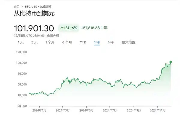 1比特币价值破十万美元大关，历史性突破！