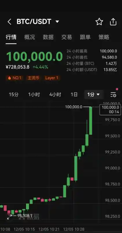 1比特币价值破十万美元大关，历史性突破！