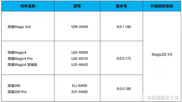 MagicOS 9.0公测：荣耀200系列/Magic Vs2/Magic4系列即将迎来全新体验！