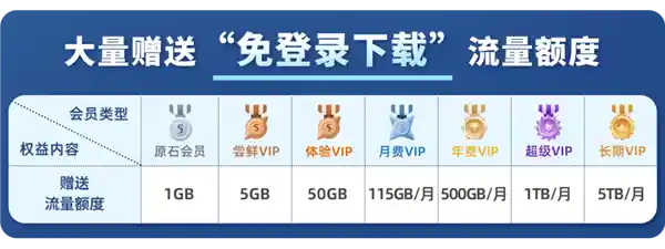 无需登录，一键畅享：115网盘推出极速下载新功能！