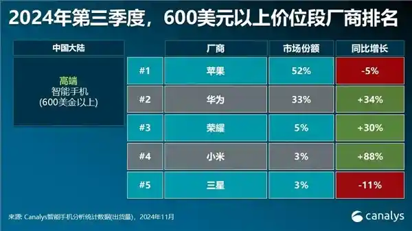 华为、苹果继续独霸高端手机市场：Q3出货量领先其他品牌