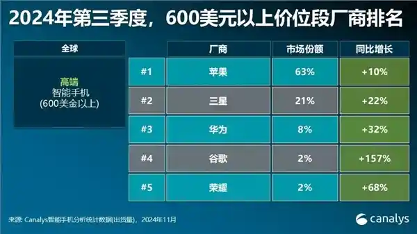 华为、苹果继续独霸高端手机市场：Q3出货量领先其他品牌