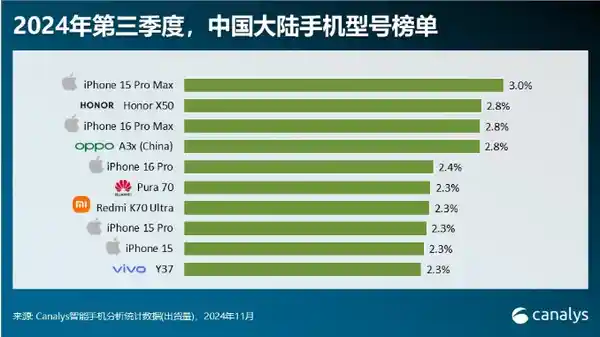 揭秘中国手机市场最热销TOP10：苹果独占半壁江山，华为惊现唯一机型