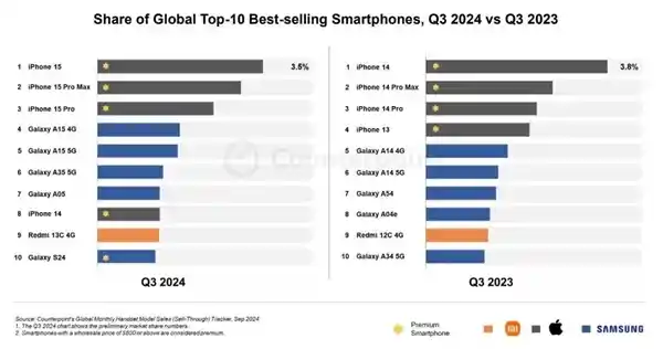 全球最畅销的手机排行榜揭晓：iPhone和安卓手机谁更胜一筹？