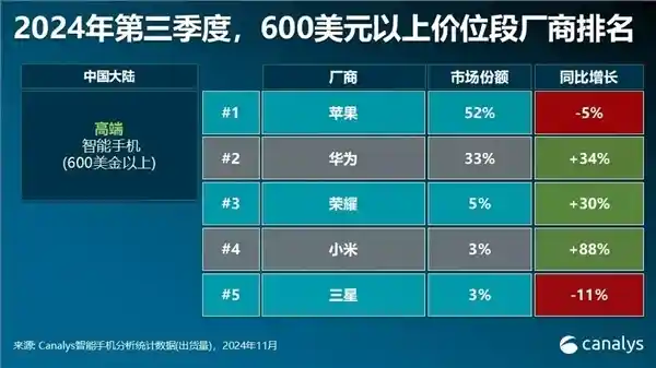未来五年内，华为、荣耀、小米联合挑战苹果高端手机市场地位