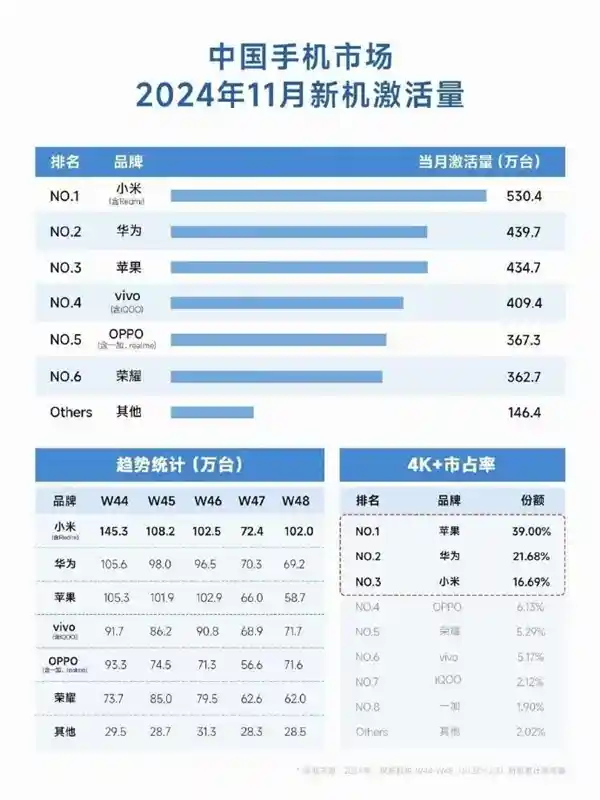 小米Mate 70即将登场！11月中国新机激活量排行榜揭晓：小米力压华为，苹果居第一