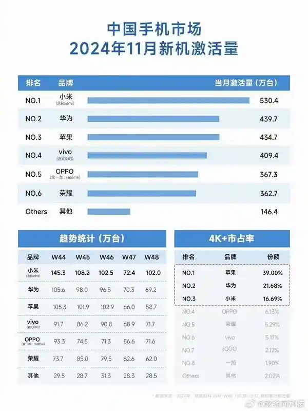 小米问鼎激活量榜首，华为预示下月逆袭