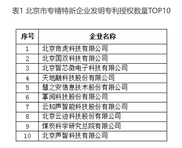三六零荣登北京市专精特新企业发明专利授权数量榜首，专利数量超1.5万件！