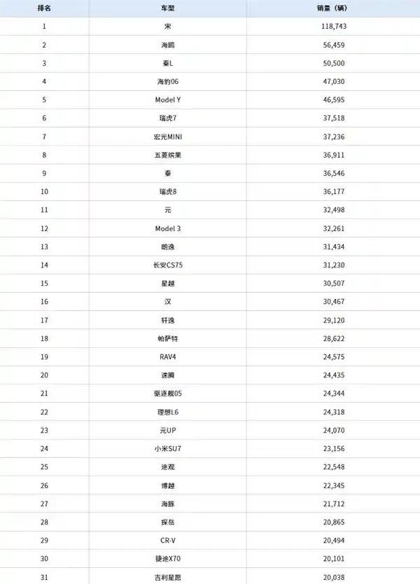 11月中国销量冠军诞生！比亚迪独揽前四强
